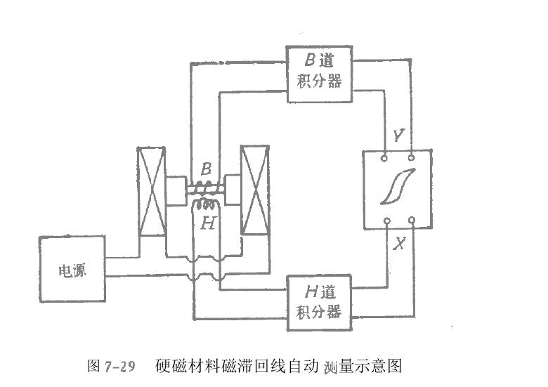 靜態(tài)磁性自動測量