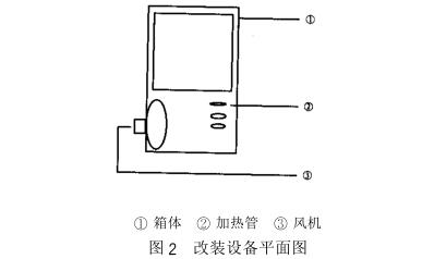 熱風(fēng)循環(huán)藥物干燥箱改進步驟