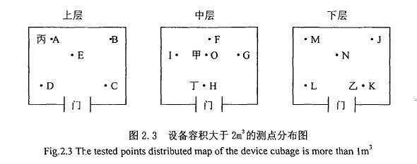 環(huán)境試驗用溫濕熱設(shè)備測點分析圖