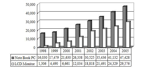 大尺寸TFT LCD面板整體應(yīng)用數(shù)量趨勢圖