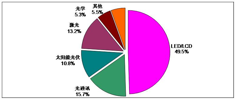 圖2  2010年天津本土光電產(chǎn)業(yè)結(jié)構(gòu)