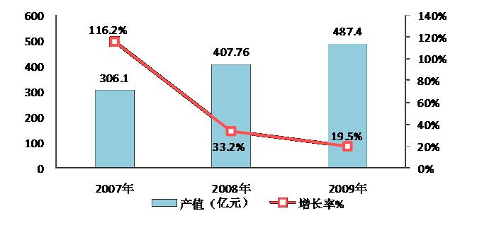 圖17  2007-2009年?yáng)|湖示范區(qū)光通信與移動(dòng)通信產(chǎn)業(yè)規(guī)模與增長(zhǎng) 
