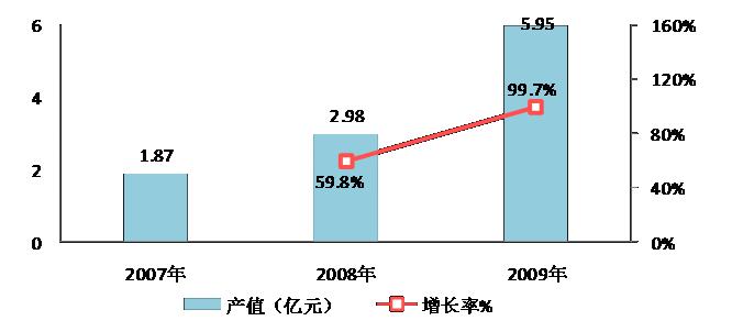 圖19  2007-2009年?yáng)|湖示范區(qū)集成電路產(chǎn)業(yè)規(guī)模與增長(zhǎng)