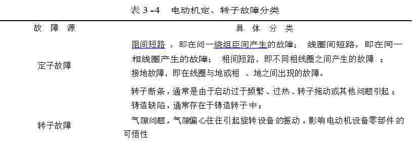 電動機定、轉(zhuǎn)子故障分類說明圖