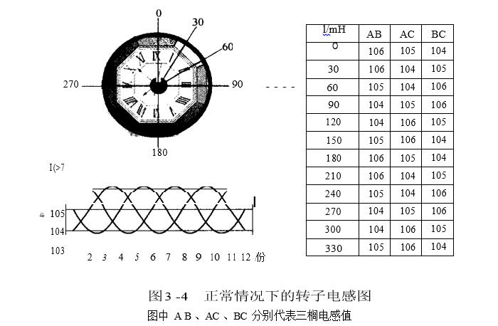 正常情況下的轉(zhuǎn)子電感圖